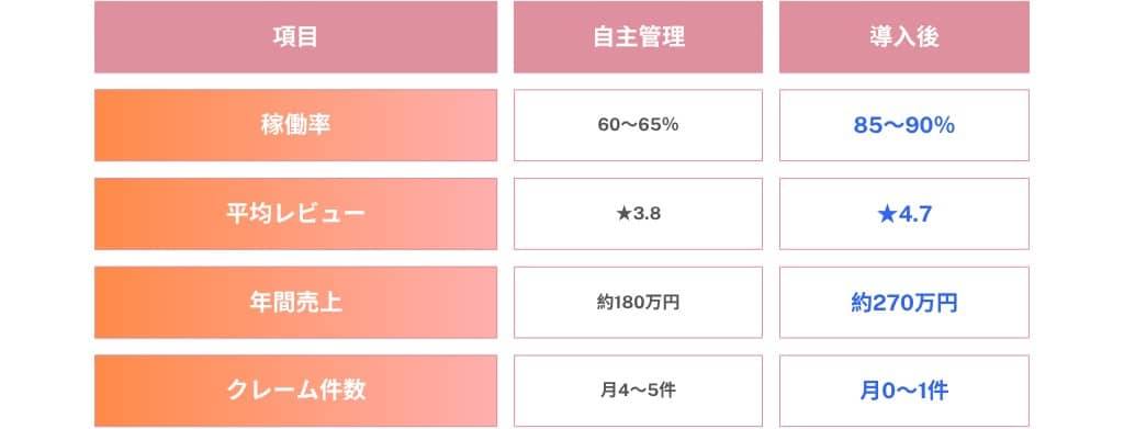民泊代行導入前後比較