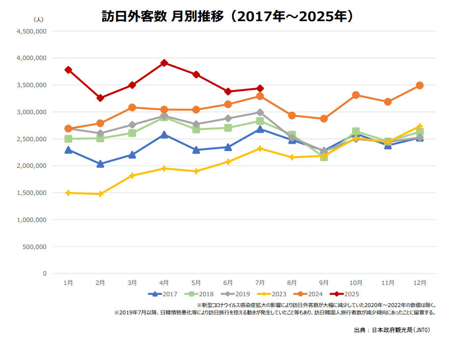 訪日インバウンド数