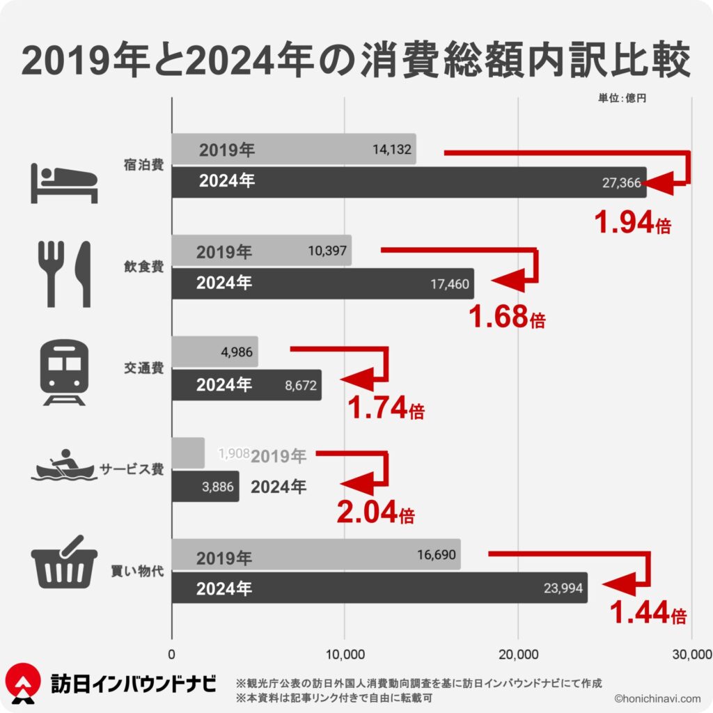 2019年と2024年の消費総額内訳比較