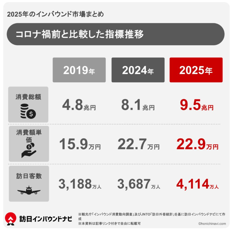 2025年のインバウンド市場コロナ前後推移