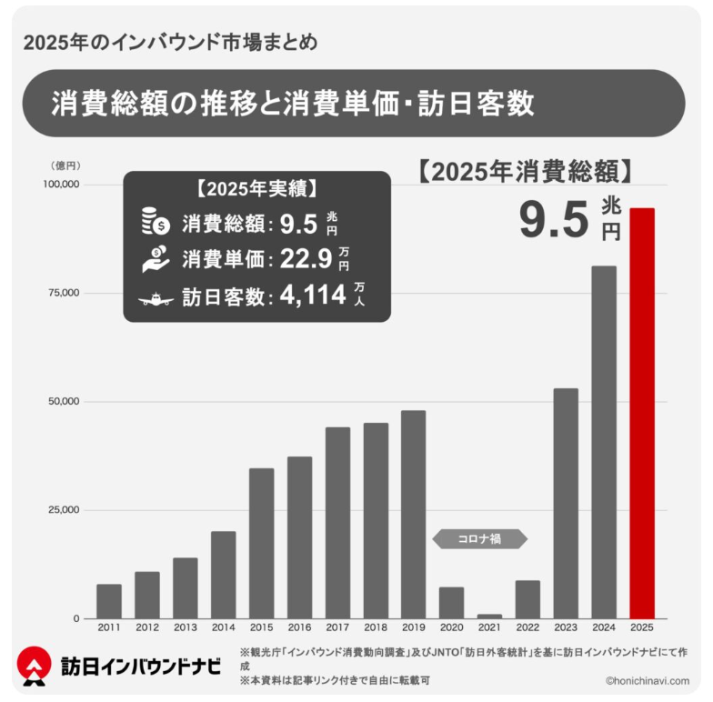 2025年訪日外国人観光客の消費額の推移と消費単価