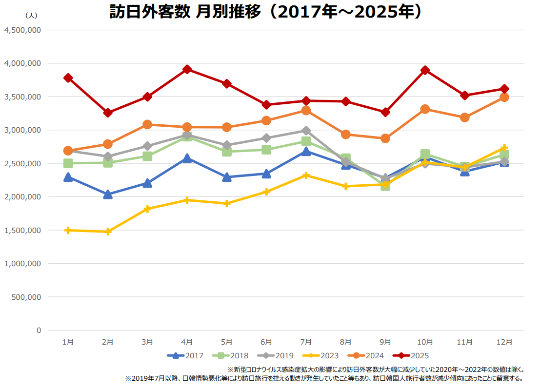 訪日インバウンド数